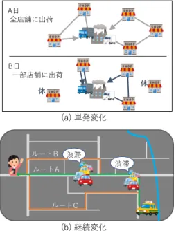 図 2 動的最適化問題における単発変化と継続変化 図 3 単発変化におけるアプローチ 境と比べ類似性の一切ない環境に変化する場合，どのよ うな最適化手法を用いた場合でも変化発生時から新しく 探索しなおす方法以上に探索性能を向上させることは困 難なためである．このため，変化の前後で何らかの類似 性があること前提として変化に対応するための最適化手 法が設計される．また，問題によってこれらの変化の類 似性の内容が既知である場合と完全に未知である場合と の 2 通りが考えられる．類似性の傾向が既知である場合 とは，