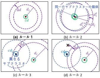図 9 探索範囲調整のための 4 つのルール 剰となった個体を確率的に探索空間全体で大域的なラン ダム探索をさせるメカニズムを追加する．まず，各個体 は localrank i を算出する．各個体の評価値の高低から共 有半径 d 内の自身も含めた全個体のランク付けにより自 身のランクを localrank i として記録する．次に，各個体 はランダム探索の実行確率 P s を localrank i と N l を用 いてシグモイド関数に基づく次式により算出する． P s = 1 1 + e 2( − lo