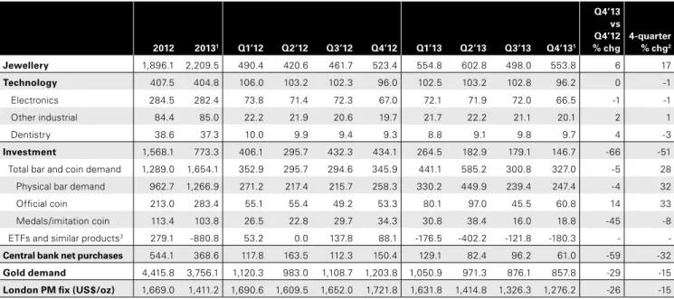 表 4 ： 金需要（百万米ドル）    2012 2013 1 Q1’12 Q2’12 Q3’12 Q4’12 Q1’13 Q2’13 Q3’13 Q4’13 1 Q4’13  vs  Q4’12 % chg 4-quarter  % chg2 Jewellery  101,745 100,248 26,657 21,767 24,521 28,972 29,108 27,419 21,236 22,724 -22 -1 Technology  21,864 18,365 5,759 5,339 5,435