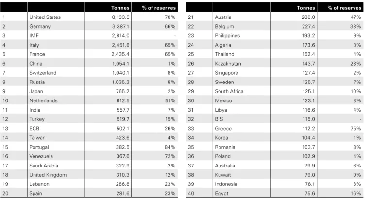 表 8 ： 公的セクターの金保有高上位 40 カ国（報告ベース、 2013 年 12 月時点）