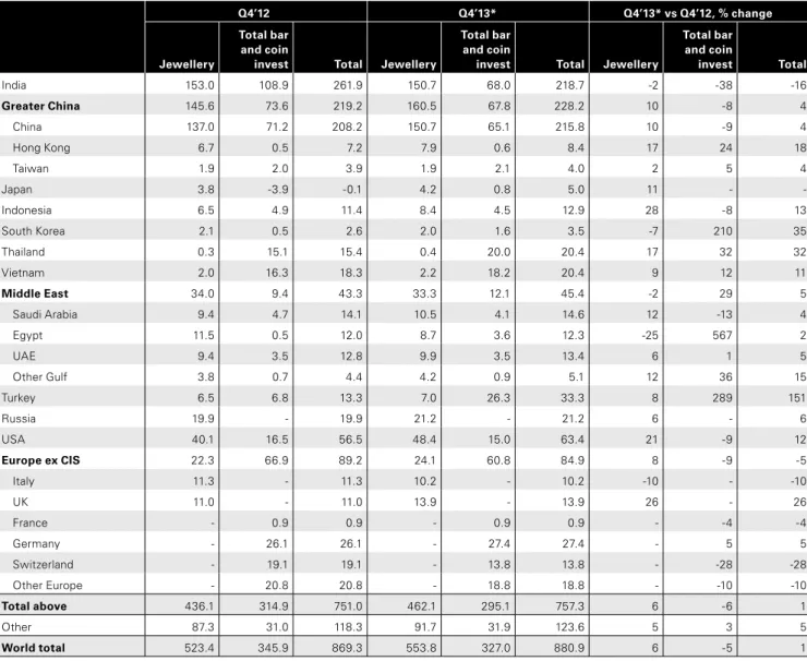表 9 ： 各国の消費者需要：  2013 年第 4 四半期（トン）     