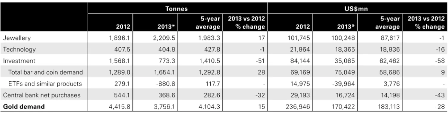 表 1 ：  2013 年の金需要概要      Tonnes US$mn 2012 2013* 5-year average 2013 vs 2012 % change 2012 2013* 5-year average 2013 vs 2012 % change Jewellery 1,896.1 2,209.5 1,983.3 17 101,745 100,248 87,617 -1 Technology 407.5 404.8 427.8 -1 21,864 18,365 18,836 -16 In