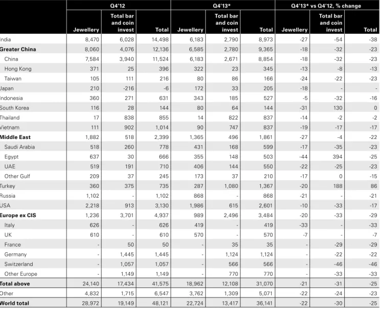 表 10 ： 各国の消費者需要：  2013 年第 4 四半期（金額ベース、百万米ドル）    