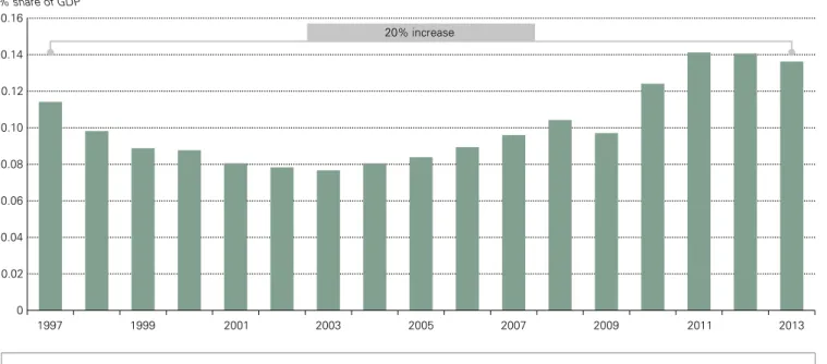 図 5 ： 世界の GDP に対する宝飾品需要の比率