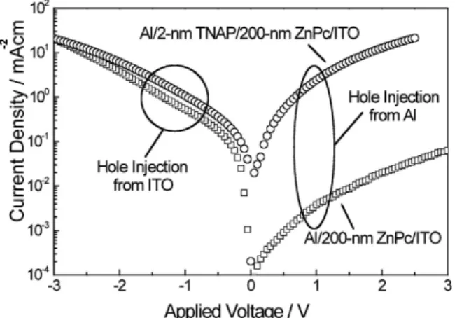 Fig. 5 I V properties of ZnPc (200 nm) ˆlm with ITO anode and Al cathode. The fabrication and measurements were  per-formed in situ