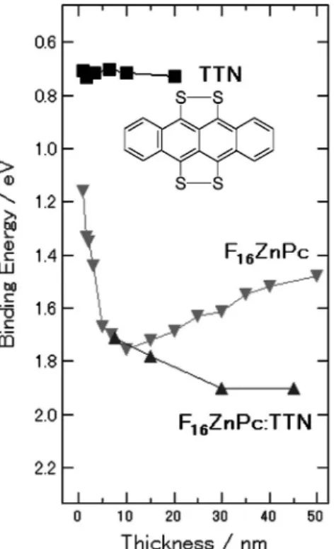 Fig. 9 Schematic energy diagram of F 16 ZnPc thin ˆlm drawn based on the results in Fig