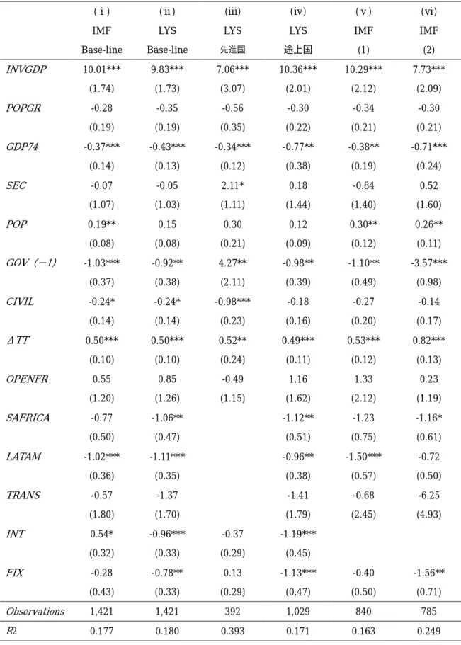 図表 9   LYS による成長率の回帰分析（年次データ）  (ⅰ)  IMF  Base-line  (ⅱ)  LYS  Base-line  (ⅲ)  LYS  先進国  (ⅳ)  LYS  途上国 (ⅴ)  IMF (1)  (ⅵ)  IMF (2)  INVGDP  10.01***  (1.74)  9.83*** (1.73)  7.06*** (3.07)  10.36*** (2.01)  10.29*** (2.12)  7.73*** (2.09)  POPGR  -0.28  (0.1