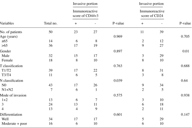 Table II. Association of CD44v3 and CD24 immunoexpression with clinicopathological parameters in 50 OSCC patients.