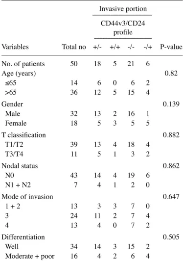 Table III. Association of CD44v3/CD24 immunophenotype  with clinicopathological parameters in 50 OSCC patients.