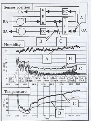 図 1.6  風量変化時におけるデシカントロータの除湿性能 