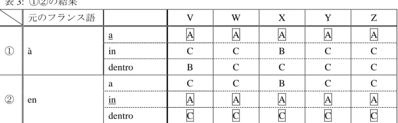 表 3:  ①②の結果  元のフランス語  V  W  X  Y  Z  ①  à  a  A  A  A  A  A in C C B C C  dentro  B  C  C  C  C  ②  en  a  C  C  B  C  C in A A A A  A  dentro  C  C  C  C  C    どちらとも元のフランス語文で使われていた前置詞に対応するものが選ばれ、その他の ものは不可あるいは不自然としている。この結果から、in にも en と同様に名詞に抽象的解 釈を与える機能があ