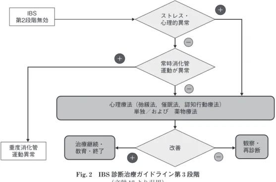 Fig. 2 IBS 診断治療ガイドライン第 3 段階 （文献 17 より引用） ＋－＋－＋－第2段階無効IBSストレス・心理的異常常時消化管運動が異常 心理療法（弛緩法，催眠法，認知行動療法）単独／および　薬物療法重度消化管運動異常治療継続・教育・終了改善 観察・再診断