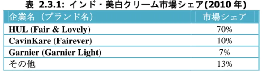 表  2.3.1:  インド・美白クリーム市場シェア(2010 年)   