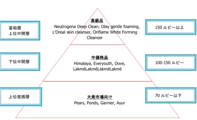図  2.3.4:  インド・フェイスウォッシュ市場：価格帯と所得層の関係  出所:企業ウェブサイト、  Koncept Analytics  注:上位中間層(strivers)と下位中間層(Seekers)が中間層を形成する。年間所得：富裕層  (Globals)=1,000,000 ル ピ ー 以 上 、 上 位 中 間 層 =500,000-1,000,000 ル ピ ー 、 下 位 中 間 層 =200,000-499,999 、 上 位 貧 困 層 (Aspirers)=90,000-199,99