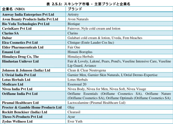 表  2.5.1:  スキンケア市場  -  主要ブランドと企業名 