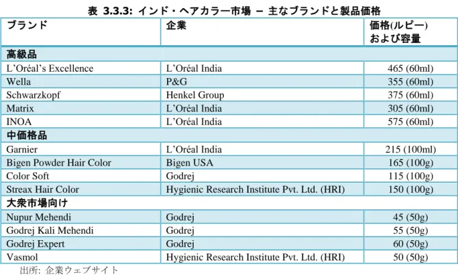 表  3.3.3:  インド・ヘアカラー市場  –  主なブランドと製品価格 
