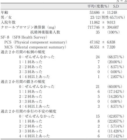 表 1　対象者の開始時の状況 Ｎ＝ 35 平均（度数％）　S.D 年齢 53.686 ± 11.248 男／女 23/12（男性 65.714％） 入院年数 11.062 ± 9.013 クロールプロマジン換算値（mg） 717.746 ± 394.607 　　　　　　　　抗精神薬服薬人数 35 （100％） SF-８（SF8 Health Survey）