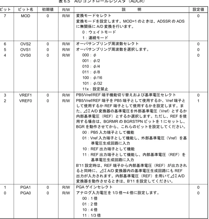 表 6.5  A/D コントロールレジスタ（ADCR） 