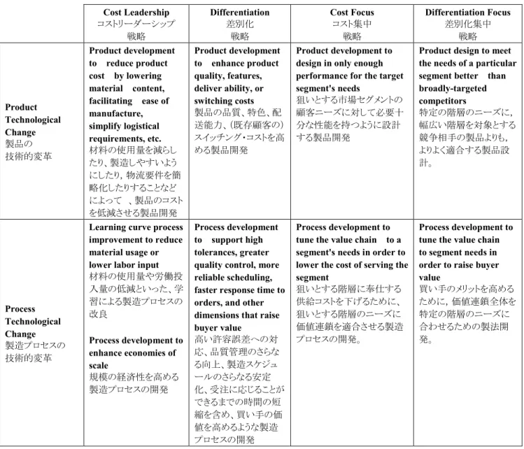 表 2    Product and Process Technology and the Generic Strategies  製品技術、製造プロセス技術と基本戦略  Illustrative Technological Policies 基本戦略それぞれに対応する 技術的ポリシーの実例