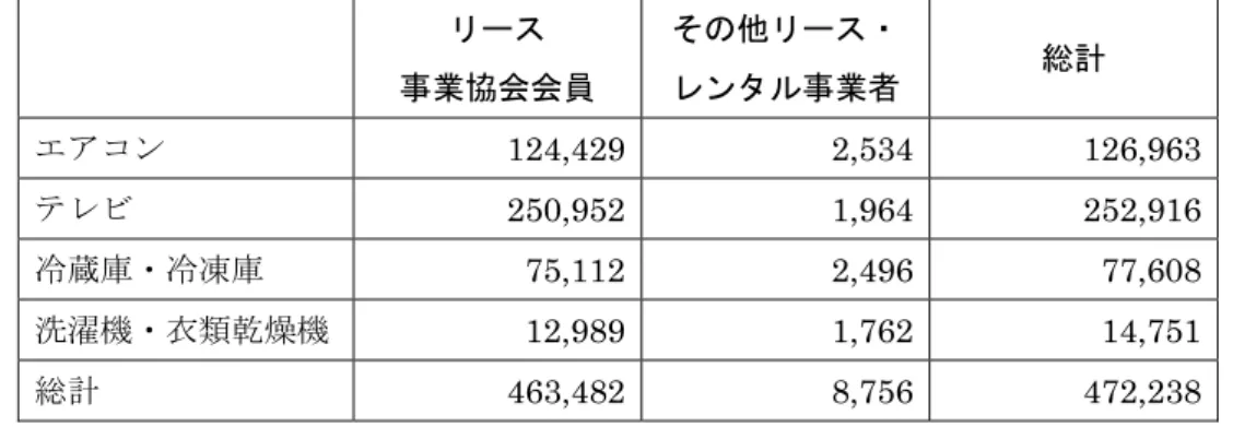 表  3-13  特定家庭用機器のリース・レンタルをしている事業者の保有台数（台）  リース  事業協会会員  その他リース・レンタル事業者 総計  エアコン  124,429 2,534 126,963  テレビ  250,952 1,964 252,916  冷蔵庫・冷凍庫  75,112 2,496 77,608  洗濯機・衣類乾燥機  12,989 1,762 14,751  総計 463,482 8,756 472,238  （リース事業協会会員：n=32、その他リース・レンタル事業者：n=25）