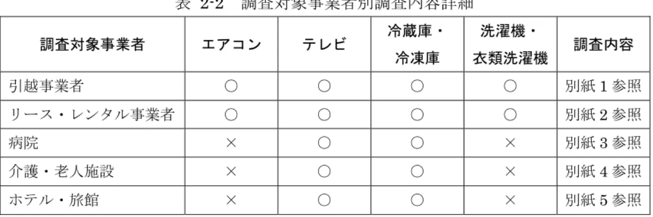 表  2-2  調査対象事業者別調査内容詳細  調査対象事業者  エアコン  テレビ  冷蔵庫・  冷凍庫  洗濯機・  衣類洗濯機  調査内容  引越事業者  ○  ○  ○  ○  別紙 1 参照 リース・レンタル事業者  ○  ○  ○  ○  別紙 2 参照 病院  ×  ○  ○  ×  別紙 3 参照 介護・老人施設  ×  ○  ○  ×  別紙 4 参照 ホテル・旅館 × ○ ○ × 別紙 5 参照 2.2   調査対象事業者の抽出方法・送付件数  本調査で得られた数値を拡大推計するために、