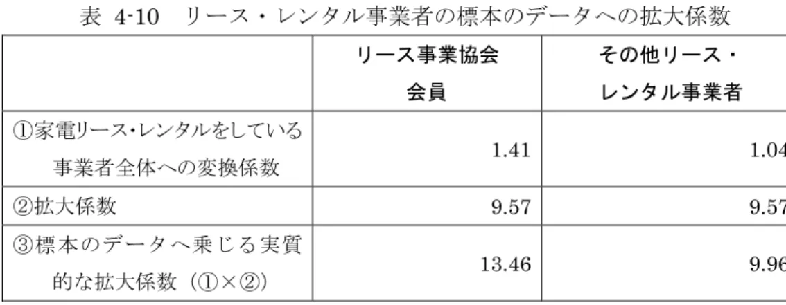 表  4-10  リース・レンタル事業者の標本のデータへの拡大係数  リース事業協会  会員  その他リース・ レンタル事業者  ①家電リース・レンタルをしている 事業者全体への変換係数  1.41 1.04  ②拡大係数  9.57 9.57  ③標本のデータへ乗じる実質 的な拡大係数（①×②）  13.46 9.96 