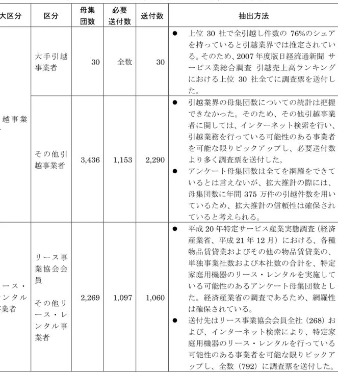 表  2-3  調査対象事業者の母集団数、必要送付数、送付数、抽出方法  大区分  区分  母集  団数  必要  送付数 送付数 抽出方法  大 手 引 越 事業者  30  全数 30   上位 30 社で全引越し件数の 76%のシェアを持っていると引越業界では推定されている。そのため、2007 年度版日経流通新聞  サービス業総合調査  引越売上高ランキング における上位 30 社全てに調査票を送付し た。  引 越 事 業 者  そ の 他 引 越事業者  3,436 1,153 2,290  