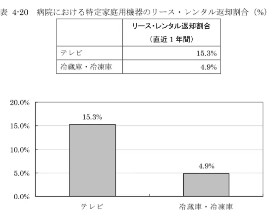 表  4-20  病院における特定家庭用機器のリース・レンタル返却割合（%）  リース・レンタル返却割合  （直近 1 年間）  テレビ  15.3% 冷蔵庫・冷凍庫  4.9% 15.3% 4.9% 0.0%5.0%10.0%15.0%20.0% テレビ 冷蔵庫・冷凍庫 図  4-15  病院における特定家庭用機器のリース・レンタル返却割合（%） 