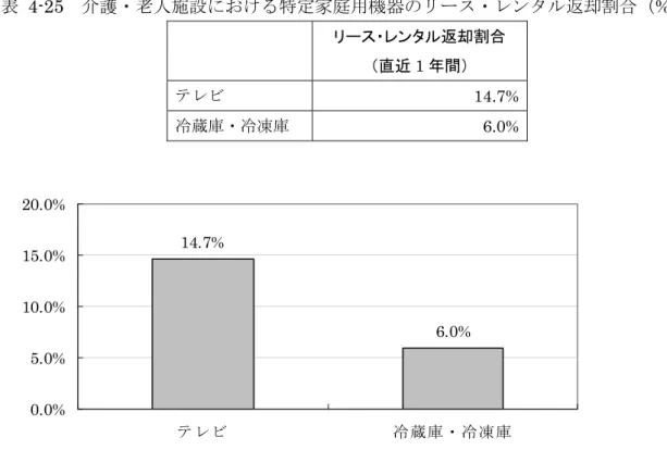 表  4-25  介護・老人施設における特定家庭用機器のリース・レンタル返却割合（%）  リース・レンタル返却割合  （直近 1 年間）  テレビ  14.7% 冷蔵庫・冷凍庫  6.0% 14.7% 6.0% 0.0%5.0%10.0%15.0%20.0% テレビ 冷蔵庫・冷凍庫 図  4-19  介護・老人施設における特定家庭用機器のリース・レンタル返却割合（%） 