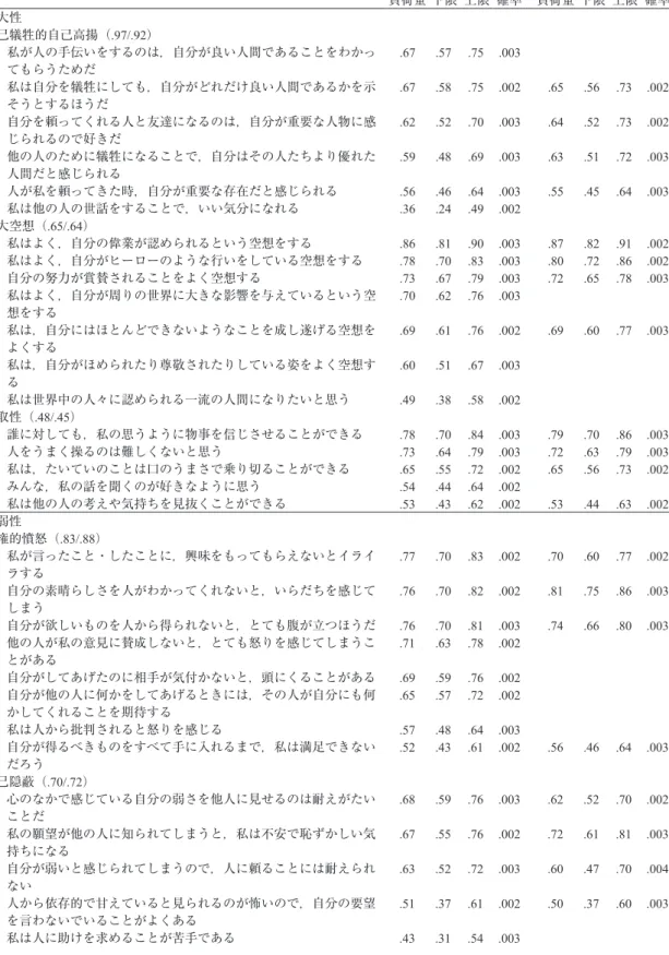 Table 2 確認的因子分析（ブートストラップ法）の結果 全項目 短縮版項目 a 負荷量 下限 上限 確率 負荷量 下限 上限 確率 誇大性 自己犠牲的自己高揚（.97/.92） 43 私が人の手伝いをするのは，自分が良い人間であることをわかっ てもらうためだ .67 .57 .75 .003 39 私は自分を犠牲にしても，自分がどれだけ良い人間であるかを示 そうとするほうだ .67 .58 .75 .002 .65 .56 .73 .002 33 自分を頼ってくれる人と友達になるのは，自分が重要な人物に