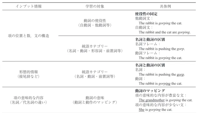 表 1 インプット情報の定義と学習の対象 インプット情報 学習の対象 具体例 項の位置と数，文の構造 動詞の使役性 （自動詞・他動詞等） 使役性の同定他動詞文：