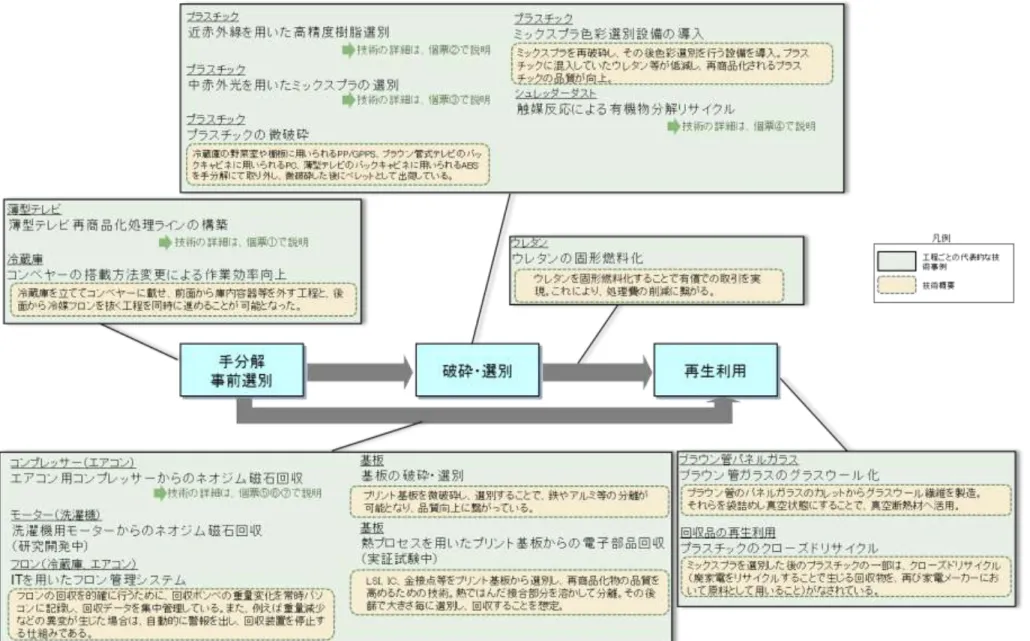 図  1-6  最新のリサイクル技術のまとめ  (2013 年 3 月時点) 