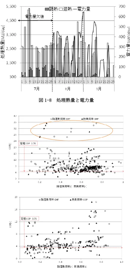 図 1-8  処理熱量と電力量 