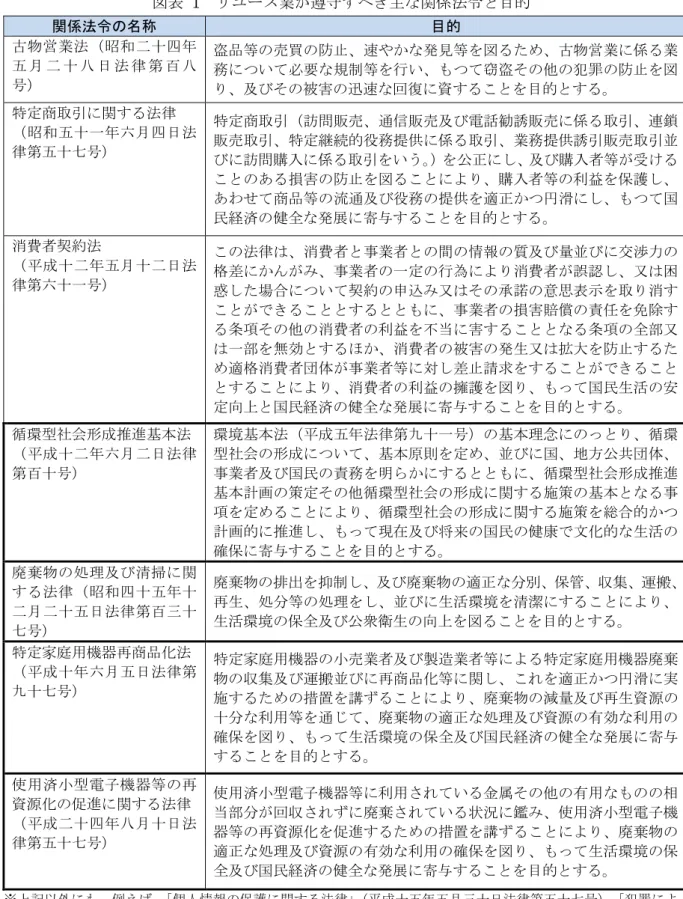 図表  1  リユース業が遵守すべき主な関係法令と目的  関係法令の名称  目的  古物営業法（昭和二十四年 五 月 二 十 八 日 法 律 第 百 八 号）  盗品等の売買の防止、速やかな発見等を図るため、古物営業に係る業務について必要な規制等を行い、もつて窃盗その他の犯罪の防止を図 り、及びその被害の迅速な回復に資することを目的とする。  特定商取引に関する法律  （昭和五十一年六月四日法 律第五十七号）  特定商取引（訪問販売、通信販売及び電話勧誘販売に係る取引、連鎖販売取引、特定継続的役務提供に係る