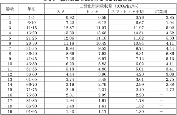 表 2-6  森林の二酸化炭素吸収量の原単位  齢級  年生  二酸化炭素吸収量（tCO 2 /ha/年）  スギ  ヒノキ  スギ・ヒノキ平均  広葉樹  1  1-5  0.92    0.59    0.76    3.85  2  6-10  7.22    6.12    6.67    1.94  3  11-15  12.87    11.07    11.97    5.02  4  16-20  15.33    13.68    14.51    4.62  5  21-25  12.0