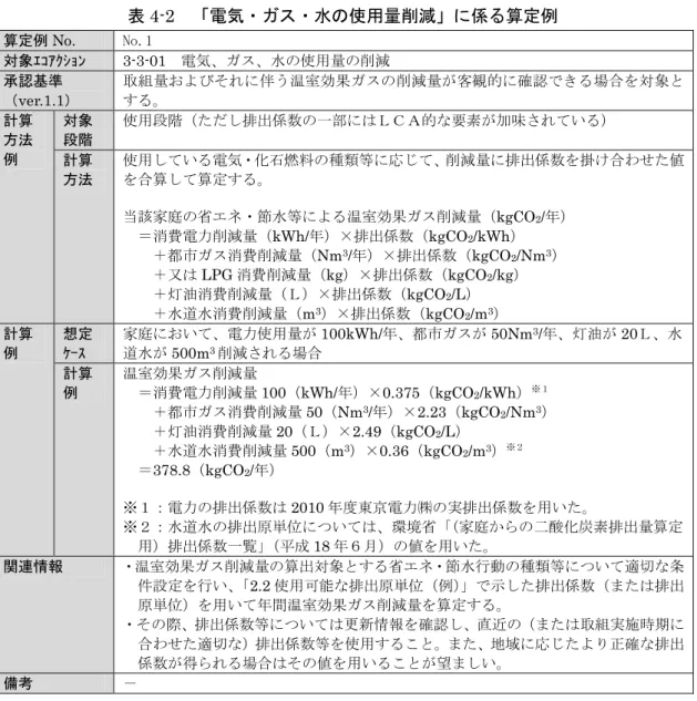 表 4-2  「電気・ガス・水の使用量削減」に係る算定例  算定例 No.  No.1  対象ｴｺｱｸｼｮﾝ  3-3-01  電気、ガス、水の使用量の削減  承認基準  （ver.1.1）  取組量およびそれに伴う温室効果ガスの削減量が客観的に確認できる場合を対象とする。  計算  方法  例  対象 段階  使用段階（ただし排出係数の一部にはＬＣＡ的な要素が加味されている）  計算  方法  使用している電気・化石燃料の種類等に応じて、削減量に排出係数を掛け合わせた値を合算して算定する。  当該家庭の省