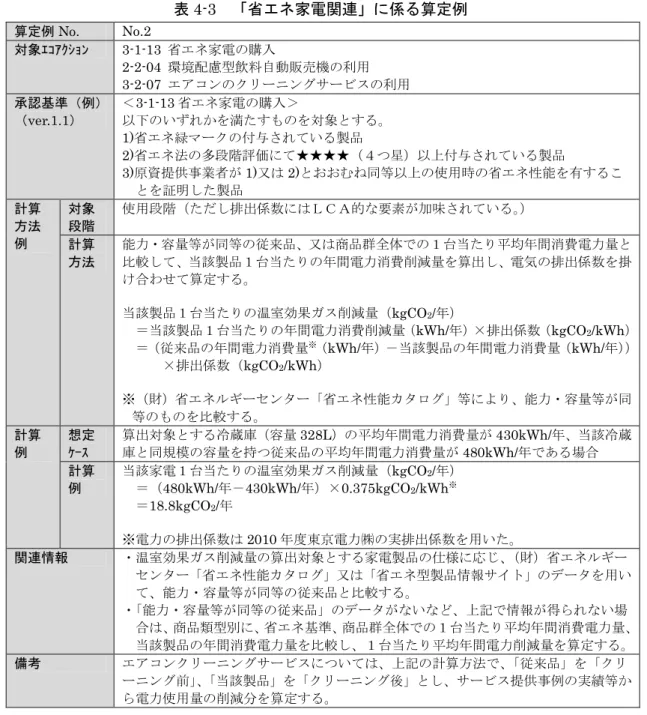 表 4-3  「省エネ家電関連」に係る算定例  算定例 No.  No.2  対象ｴｺｱｸｼｮﾝ  3-1-13  省エネ家電の購入  2-2-04  環境配慮型飲料自動販売機の利用  3-2-07  エアコンのクリーニングサービスの利用  承認基準（例） （ver.1.1）  ＜3-1-13 省エネ家電の購入＞  以下のいずれかを満たすものを対象とする。  1)省エネ緑マークの付与されている製品  2)省エネ法の多段階評価にて★★★★（４つ星）以上付与されている製品  3)原資提供事業者が 1)又は 2)