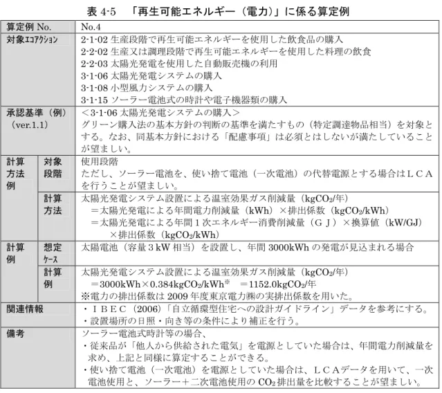 表 4-5  「再生可能エネルギー（電力）」に係る算定例  算定例 No.  No.4  対象ｴｺｱｸｼｮﾝ  2-1-02 生産段階で再生可能エネルギーを使用した飲食品の購入  2-2-02 生産又は調理段階で再生可能エネルギーを使用した料理の飲食  2-2-03 太陽光発電を使用した自動販売機の利用  3-1-06 太陽光発電システムの購入  3-1-08 小型風力システムの購入  3-1-15 ソーラー電池式の時計や電子機器類の購入  承認基準（例） （ver.1.1）  ＜3-1-06 太陽光発電シ