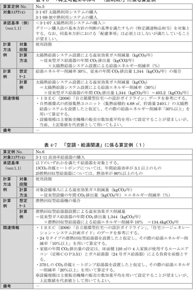 表 4-6  「再生可能エネルギー（熱利用）」に係る算定例  算算定例 No.  No.5  対象ｴｺｱｸｼｮﾝ  3-1-07 太陽熱利用システムの購入  3-1-09 地中熱利用システムの購入  承認基準（例） （ver.1.1）  ＜3-1-07 太陽熱利用システムの購入＞  グリーン購入法の基本方針の判断の基準を満たすもの（特定調達物品相当）を対象と する。なお、同基本方針における「配慮事項」は必須とはしないが満たしていること が望ましい。  計算  方法  例  対象 段階  使用段階 計算  方