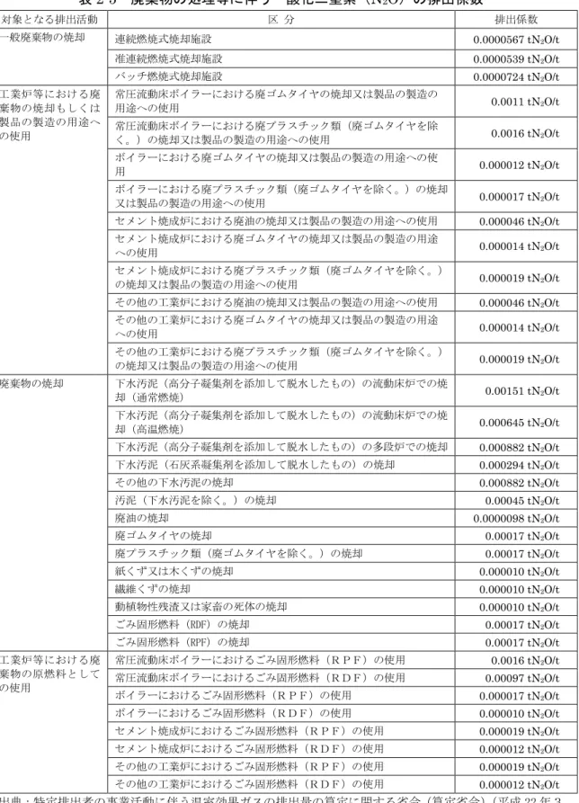 表 2-5  廃棄物の処理等に伴う一酸化二窒素（N 2 O）の排出係数  対象となる排出活動  区  分  排出係数  一般廃棄物の焼却  連続燃焼式焼却施設  0.0000567 tN 2 O/t  准連続燃焼式焼却施設  0.0000539 tN 2 O/t  バッチ燃焼式焼却施設  0.0000724 tN 2 O/t  工業炉等における廃 棄物の焼却もしくは 製品の製造の用途へ の使用  常圧流動床ボイラーにおける廃ゴムタイヤの焼却又は製品の製造の用途への使用  0.0011 tN 2 O/t 常圧