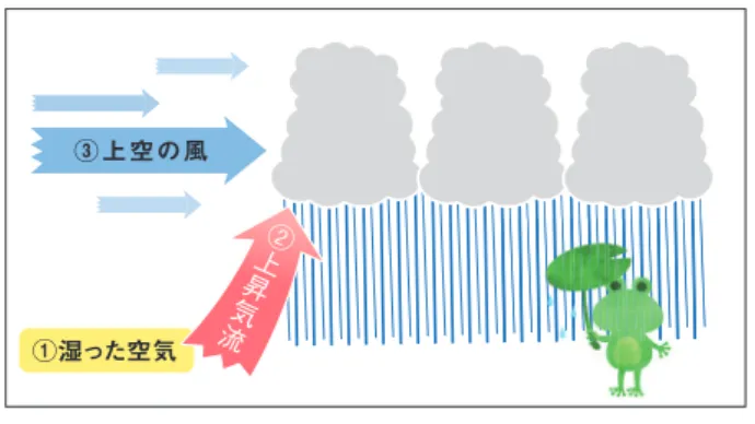 図 　 ック ル ン 現 の の①湿った空気③上空の風②上昇気流 表で気流が 墣することによって上 するものである（パターン ）。　降 のしくみや上 気流の発生パターンなどは，墶教 の領域とも，それ以上の学 内容とも えられるものの，生侕の 味・関心を高めることを意図して取り入れている。　バックビルディング現象４　　１つの 乱 のは30分～１時間佣侢であり，一時的な しかもたらさない。しかしながら，複数の 乱が なって し せることで，集中をもたらすこととなる。近年，このように 乱 が続々と発生するバックビ