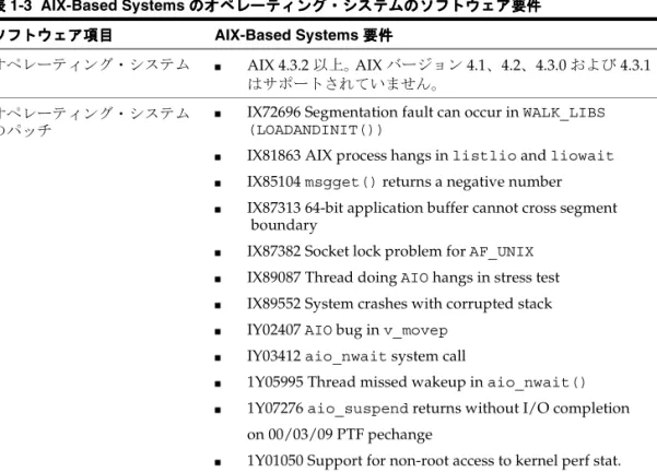 表 表 表 表 1-3 AIX-Based Systems のオペレーティング・システムのソフトウェア要件のオペレーティング・システムのソフトウェア要件のオペレーティング・システムのソフトウェア要件のオペレーティング・システムのソフトウェア要件 ソフトウェア項目ソフトウェア項目ソフトウェア項目ソフトウェア項目 AIX-Based Systems 要件要件要件要件 オペレーティング・システム ■ AIX 4.3.2 以上。 AIX バージョン 4.1、4.2、4.3.0 および 4.3.1 はサポートされてい