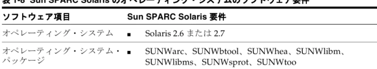 表 1-8 に、Sun SPARC Solaris のオペレーティング・システムのソフトウェア要件を示しま す。表表表 表 1-7 Solaris Intel のオペレーティング・システム要件のオペレーティング・システム要件のオペレーティング・システム要件のオペレーティング・システム要件ソフトウェア項目ソフトウェア項目ソフトウェア項目ソフトウェア項目Solaris Intel 要件要件要件要件