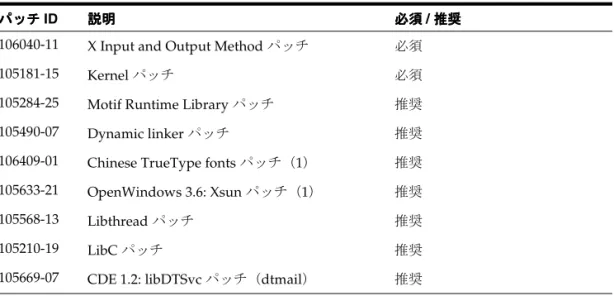表 1-14 および 表 1-15 に示されている Sun SPARC Solaris のパッチは、JRE 1.1.8_10 で必須ま たは推奨されており、次の URL で入手可能です。 http://sunsolve.sun.com 表表表 表 1-14 JRE 1.1.8_10 用の用の用の 用の Solaris 2.6（（ （5.6）パッチ（）パッチ）パッチ）パッチ パッチパッチパッチ パッチ ID 説明説明 説明説明 必須 必須 / 推奨必須必須推奨推奨推奨 106040-11 X Input an