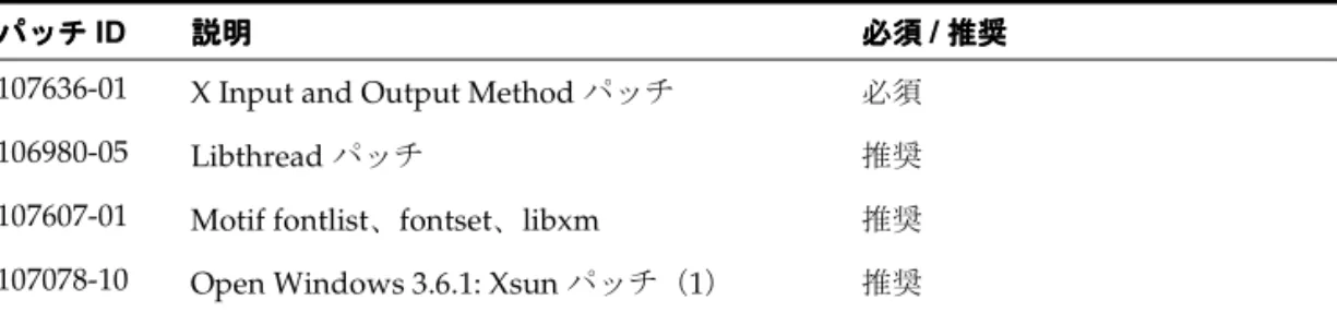 表 表 表 表 1-16 JDK 1.2.2 用の用の 用の Solaris 2.6（用の （（ （5.6）パッチ）パッチ）パッチ）パッチ パッチパッチパッチ パッチ ID 説明説明 説明説明 必須 必須 / 推奨必須必須推奨推奨推奨 105490-07 Linker パッチ 必須 105568-16 Libthread パッチ 必須 105210-27 Libc パッチ 必須