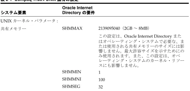 表 2-1 から 表 2-5 に、Compaq Tru64 UNIX、HP 9000 Series HP-UX、Linux Intel、Sun  SPARC Solaris および Solaris Intel に Oracle Internet Directory をインストールするための要 件のサマリーを示します。ご使用のシステムがこれらの要件を満たしていない場合、要件に 合うよう、2-7 ページの作業を実行してシステムを設定してください。