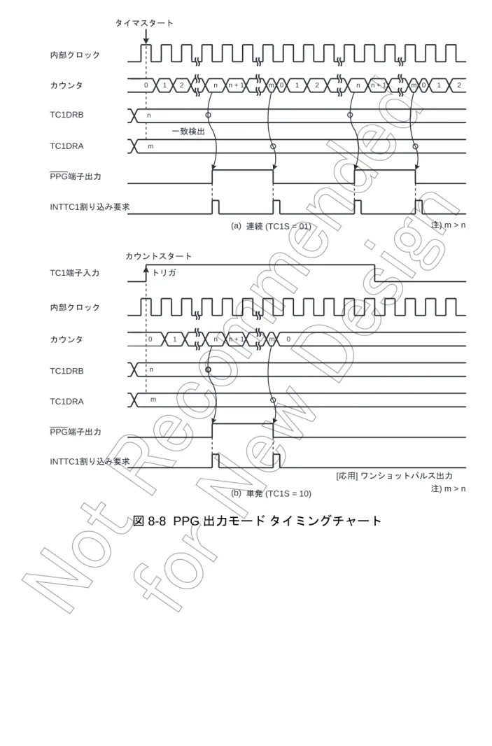 図 8-8  PPG 出力モード タイミングチャートINTTC1ഀࠅㄟߺⷐ᳞TC1DRAౝㇱࠢࡠ࠶ࠢࠞ࠙ࡦ࠲TC1DRBTC1DRAPPG┵ሶ಴ജ0INTTC1ഀࠅㄟߺⷐ᳞12m 012n m 0 1n 2nn + 1n + 1m(a)  ㅪ⛯ (TC1S = 01)TC1DRB[ᔕ↪] ࡢࡦ࡚ࠪ࠶࠻ࡄ࡞ࠬ಴ജ࠻࡝ࠟࠞ࠙ࡦ࠻ࠬ࠲࡯࠻࠲ࠗࡑࠬ࠲࡯࠻ࠞ࠙ࡦ࠲ౝㇱࠢࡠ࠶ࠢTC1┵ሶ౉ജPPG┵ሶ಴ജ01mnnn + 1m0(b)  න⊒ (TC1S = 10)৻⥌ᬌ಴ ᵈ) m > nᵈ) m > n