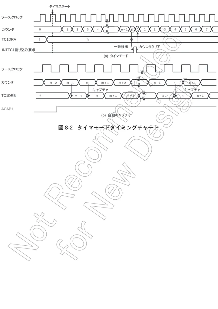 図 8-2   タイマモードタイミングチャート  ৻⥌ᬌ಴ACAP1TC1DRBTC1DRAINTTC1ഀ䉍ㄟ䉂ⷐ᳞䉸䊷䉴䉪䊨䉾䉪䉦䉡䊮䉺䉸䊷䉴䉪䊨䉾䉪䉦䉡䊮䉺?(a)  䉺䉟䊙䊝䊷䊄(b)  ⥄േ䉨䊞䊒䉼䊞? 76345n0䉺䉟䊙䉴䉺䊷䊃1232140n䉦䉡䊮䉺䉪䊥䉝䉨䊞䊒䉼䊞n + 1nm + 2m + 1mm − 1 m − 1 n − 1 n − 1 n − 1 m − 2 m䉨䊞䊒䉼䊞m + 2m + 1nn + 1