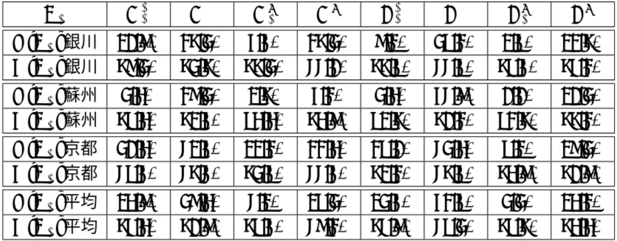 表 2.2: 式 2.20 の wilcoxon 検定