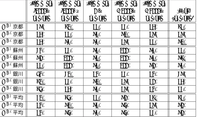 図 3.1 は 3 箇所でのプレイヤー 1 の Guess と Opinion の比較を表す．左は，縦の状況 での比較で，移動の結果所得が平等になる場合で移動する割合が一番高く，移動しても 差が残る両側が低くなる．また，Opinion の答えは明らかに Guess の答えより高かった．